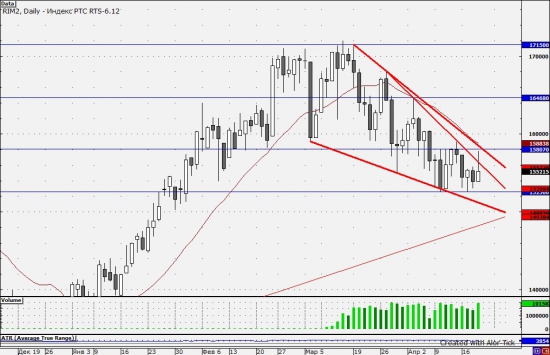 Фьючерс на индекс РТС 20.04.2012