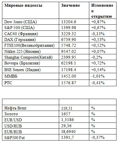 Фьючерс на индекс РТС 27.04.2012