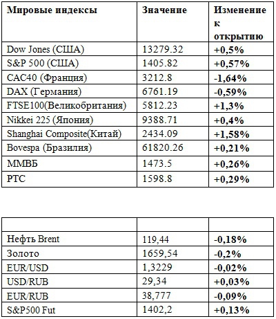 Фьючерс на индекс РТС 02.05.2012