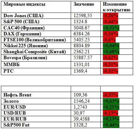 Ждем пробоя треугольника (премаркет на 17.05.2012)