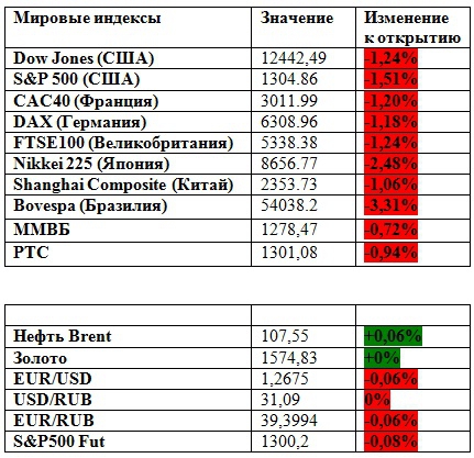 Рынок напугал всех (премаркет на 18.05.2012)