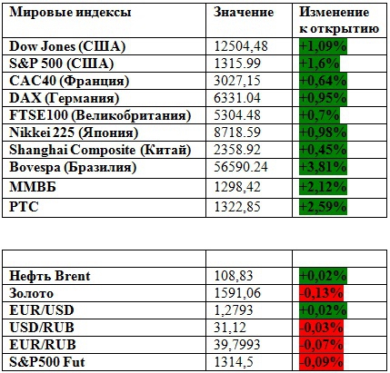 Продолжение коррекции (премаркет на 22.05.2012)