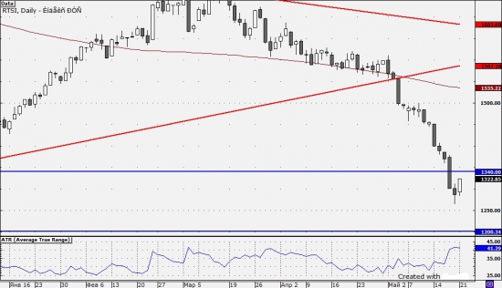 Продолжение коррекции (премаркет на 22.05.2012)