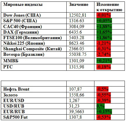 Много ли еще сил у косолапых? (премаркет на 23.05.2012)