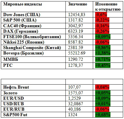 Очередная волна «боковика» (премаркет на 29.05.2012)