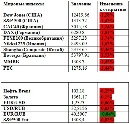 Ждем пробоя (премаркет на 31.05.2012)