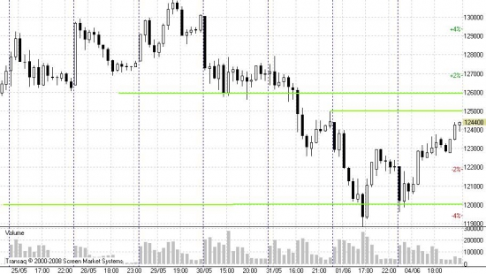 Рынки корректируются (премаркет на 05.06.2012)