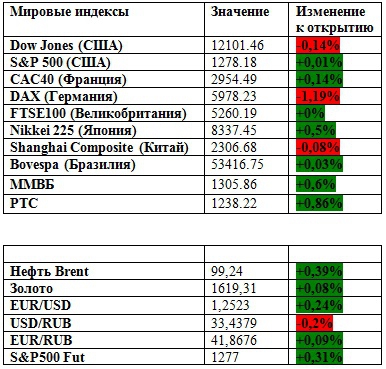 Рынки корректируются (премаркет на 05.06.2012)