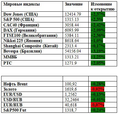 Коррекционная неделя (премаркет на 07.06.2012)