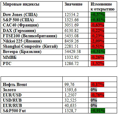 Погружение не удалось ("премаркет" на 09.06.2012) :)