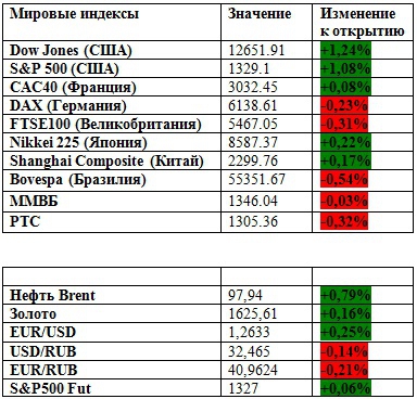 Ждем разрешения узкого диапазона (премаркет на 15.06.2012)