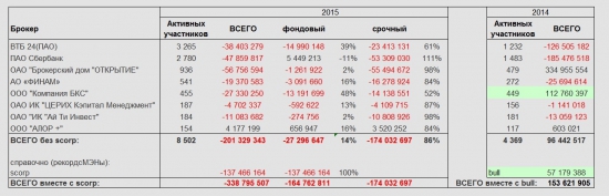 Анализ ЛЧИ-2015 по брокерам, которого нет на сайте конкурса