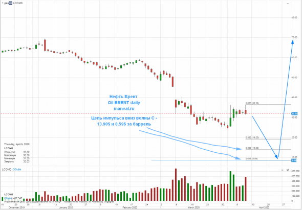 Нефть Брент упадет к 9$