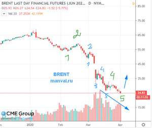 Нефть Брент упадет к 9$