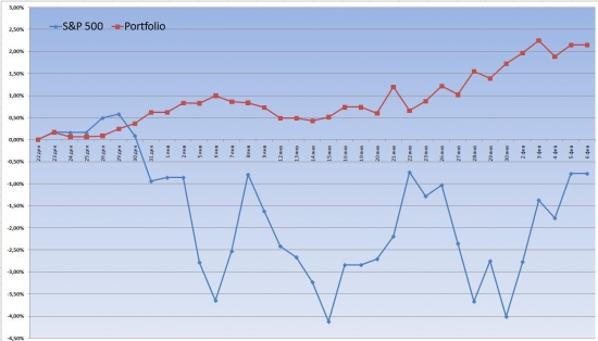 Мой портфель против S&P 500