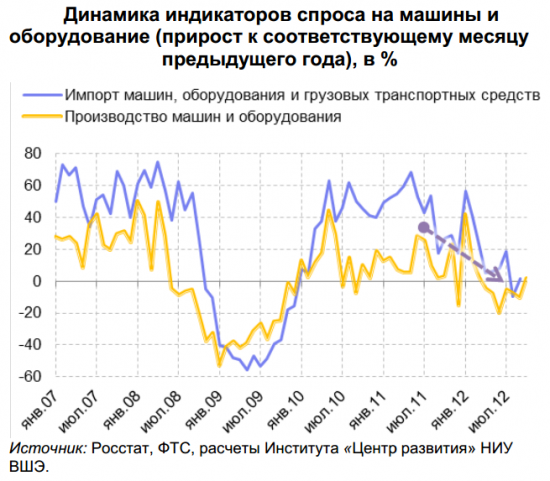 К вопросу о Росстате: Росстат фиксирует инвестиционный бум!!! Как Вам это?