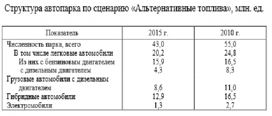 Почему в России не используется потенциал газа?