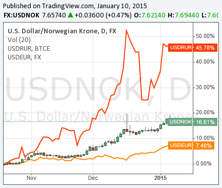 USD NOK RUR EUR