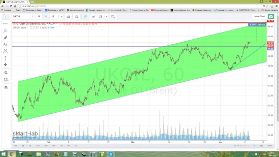 Нефть, а следом и рубль....