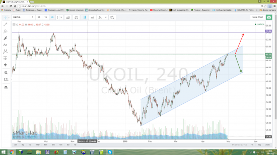 Нефть - пора бы и корректироваться.