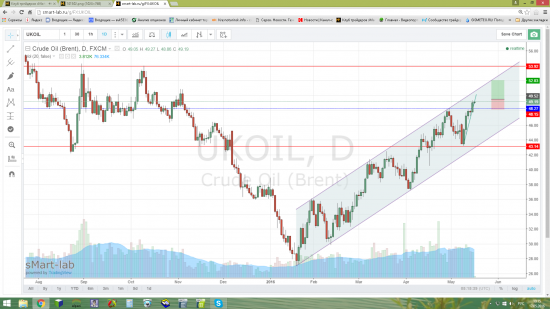 Нефть - вероятность роста высокая.