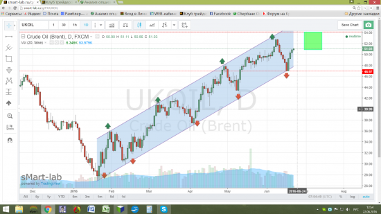 Нефть в рост.