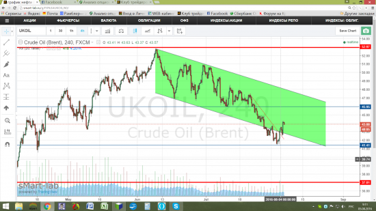 Уровни по нефти.