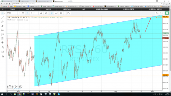 РТС - рост не завершен.