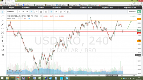 Нефть - рост.