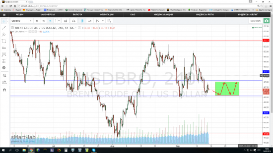 Ожидаемый коридор по нефти.