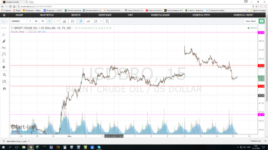 Значимые уровни по нефти на ближайшие дни.