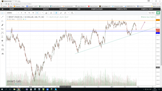 Нефть - рост.