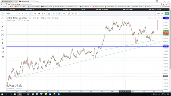 РТС - продолжение роста.