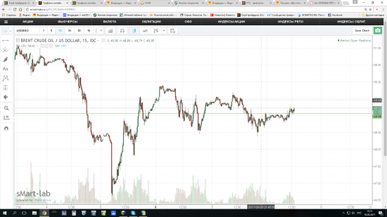 Нефть - рост.