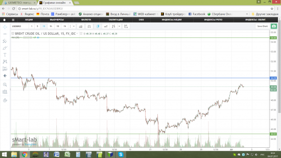 Нефть - продолжение роста.