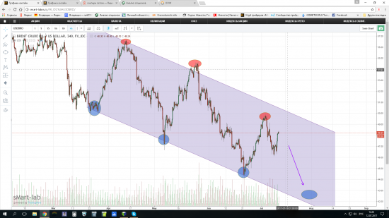 Нефть - снижение.