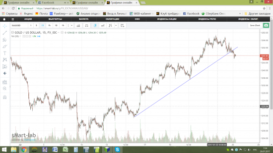 Золото - пробой тренда.