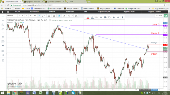 Нефть - рост.