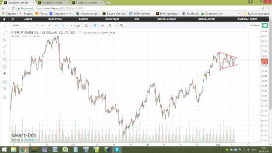 Нефть, золото, РТС....