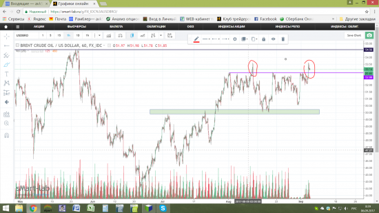 Нефть - рост.