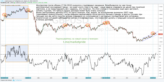 Ещё один аргумент за возобновление долгосрочного тренда по доллару.