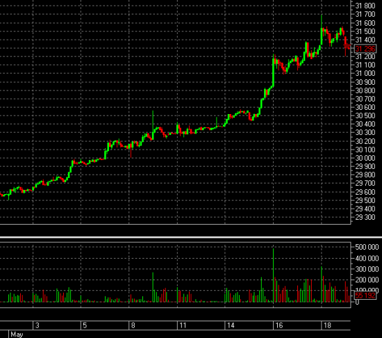 Закрыли лонг по Si, +15,1% с 3 плечом! Торговые сигналы TradeAlert.ru