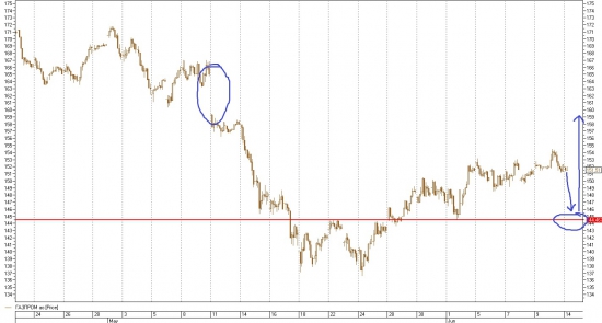 ГАЗПРОМ. Прогноз на месяц.