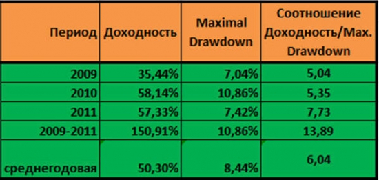 Предложение инвестиционным компаниям и частным инвесторам.