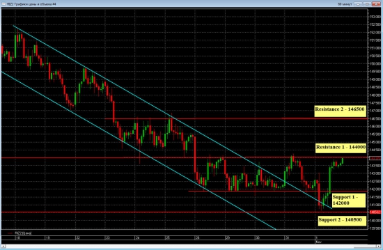 Фьючерс РТС. Ценовые уровни на 02.11.12.
