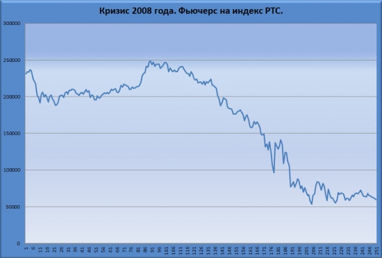 График и стакан фьючерса на индекс РТС в 2008.