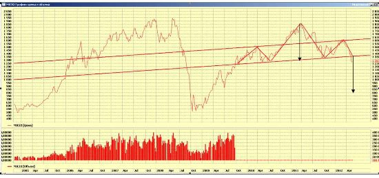 MICEX - head and shoulders...