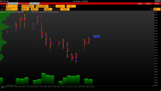 e-mini S&P 500 итоги вторника