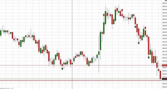 Ориентиры работы с e-mini S&P 500 на четверг и итоги среды.