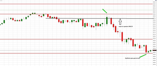 e-mini S&P 500 цель достигнута !